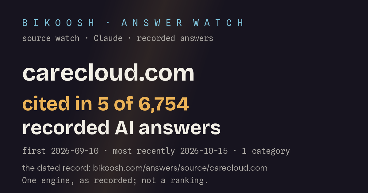 carecloud.com: cited in 5 of 6,753 recorded AI answers (Claude (Anthropic) with web search)