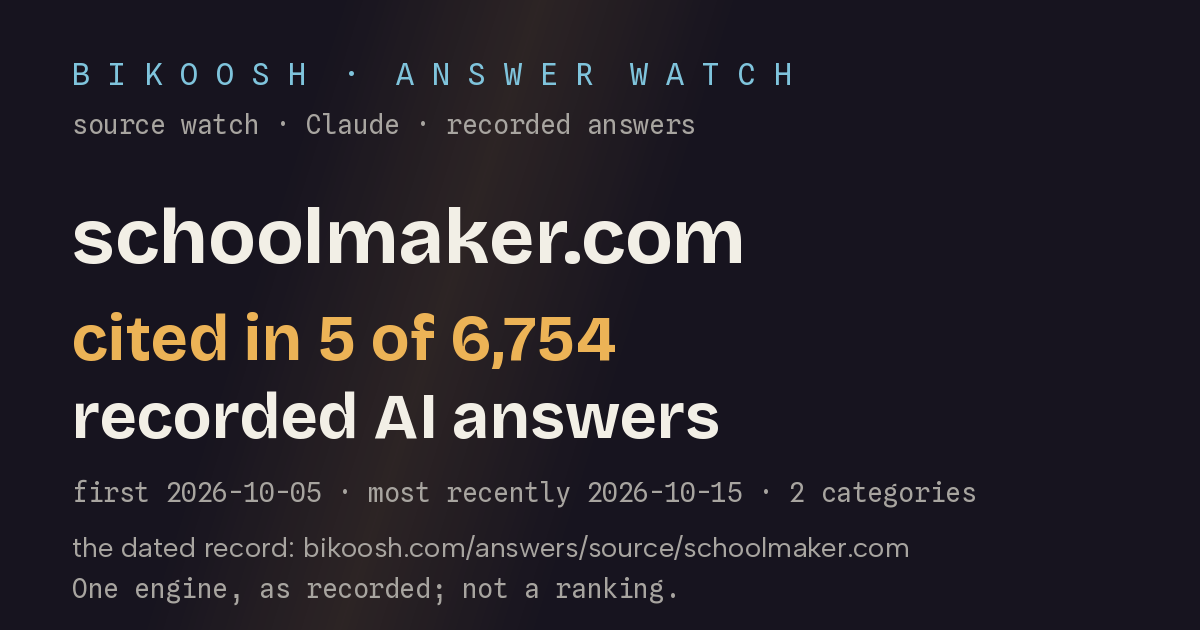 schoolmaker.com: cited in 5 of 6,753 recorded AI answers (Claude (Anthropic) with web search)