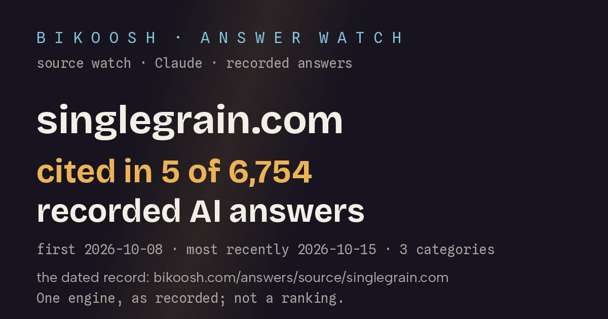 singlegrain.com: cited in 5 of 6,753 recorded AI answers (Claude (Anthropic) with web search)