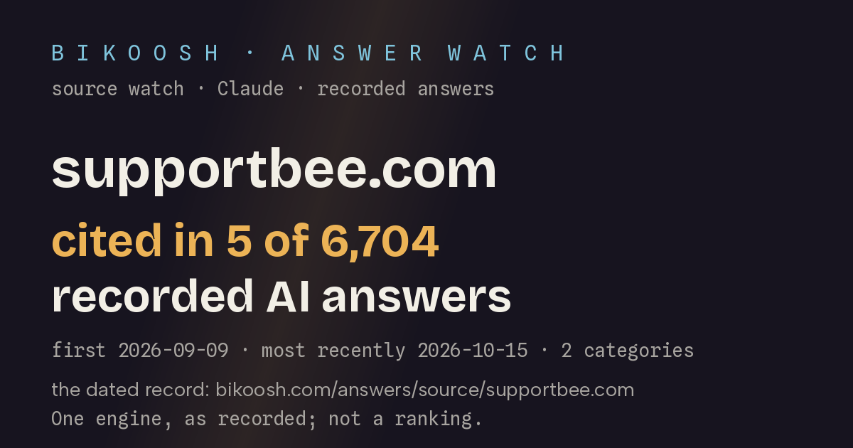 supportbee.com: cited in 5 of 6,664 recorded AI answers (Claude (Anthropic) with web search)